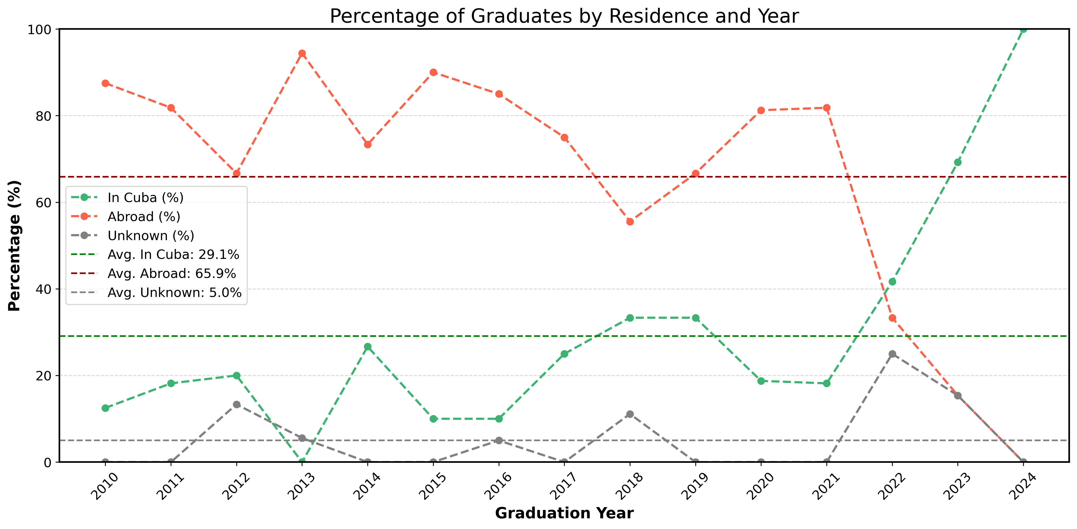 Figure 2 – Graduates by Year in Cuba and abroad