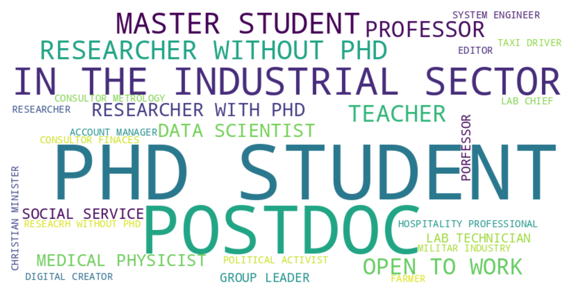Figure 1 – Word Cloud