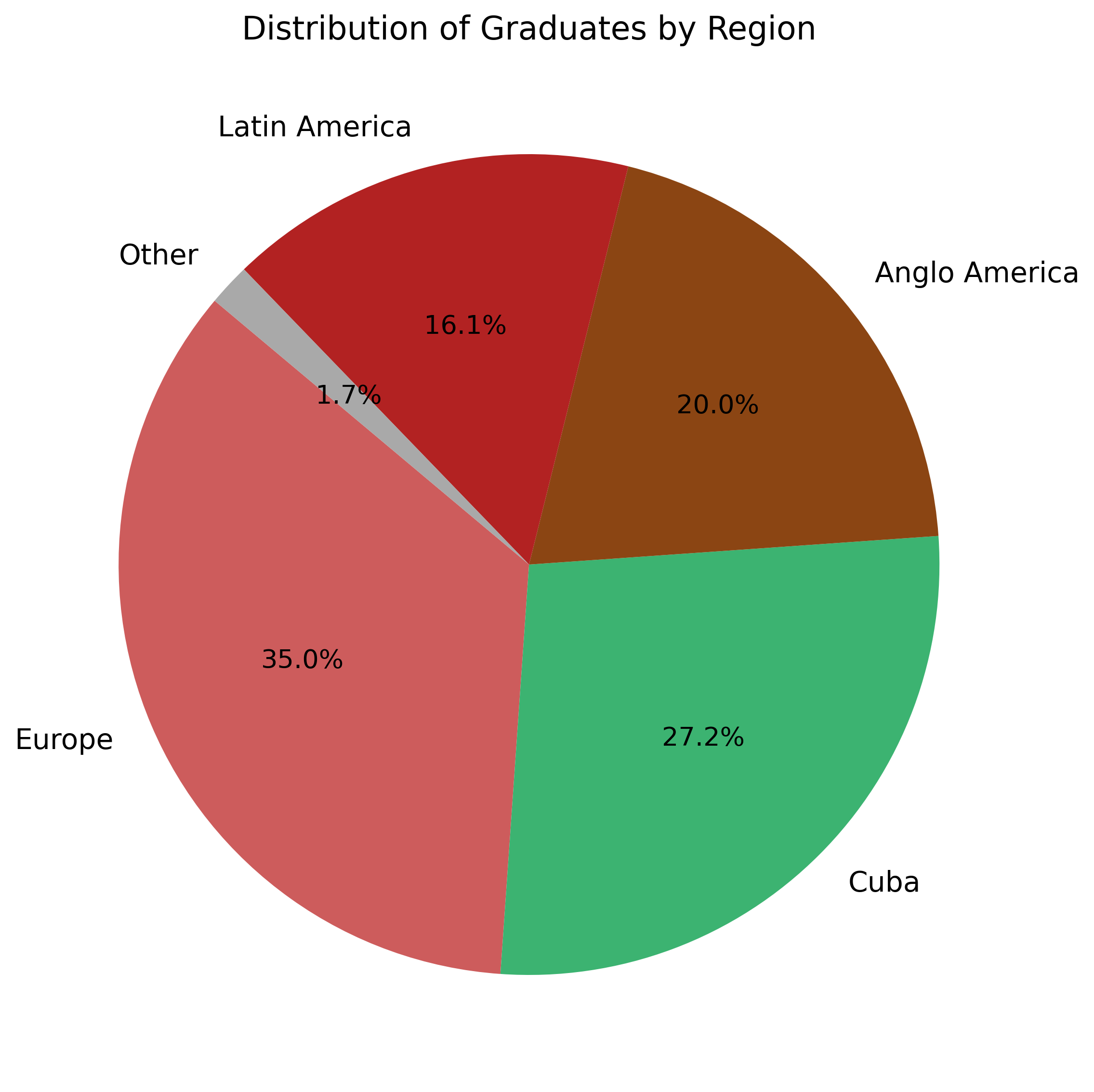Figure 3 – Distribution of graduates by geographical region