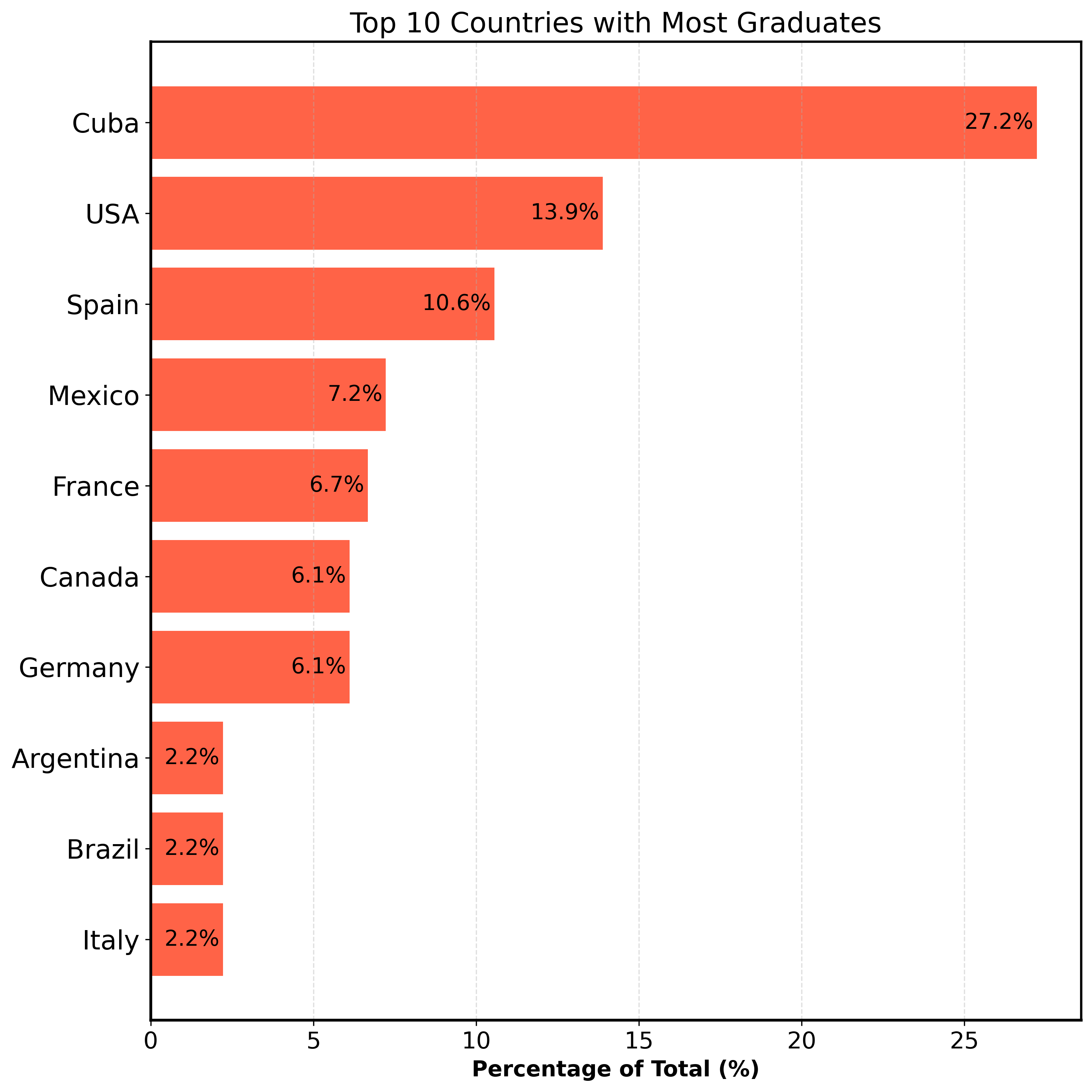 Figure 4 – Top ten countries with more graduates