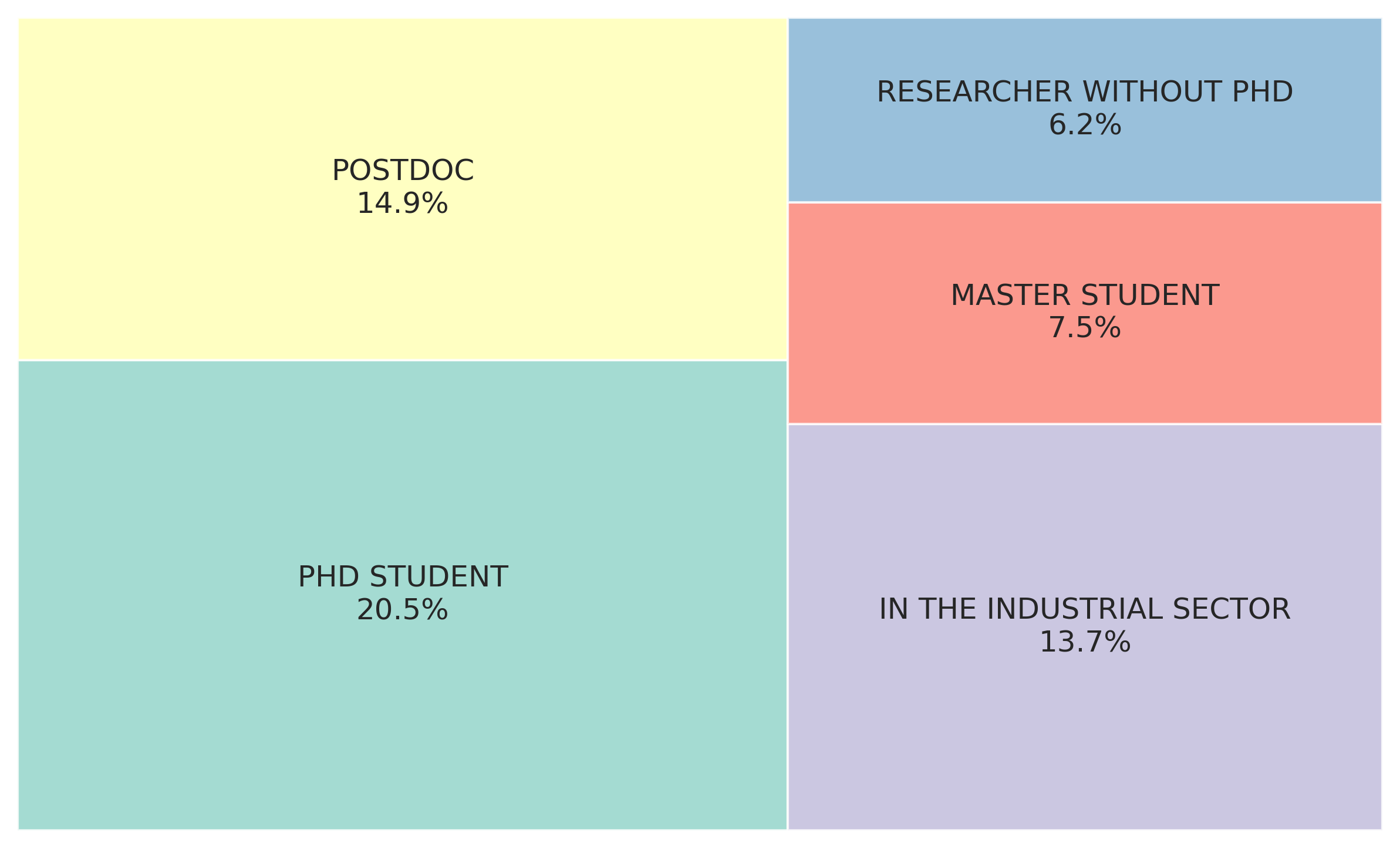 Figure 5 – Graduates by Gender per Year